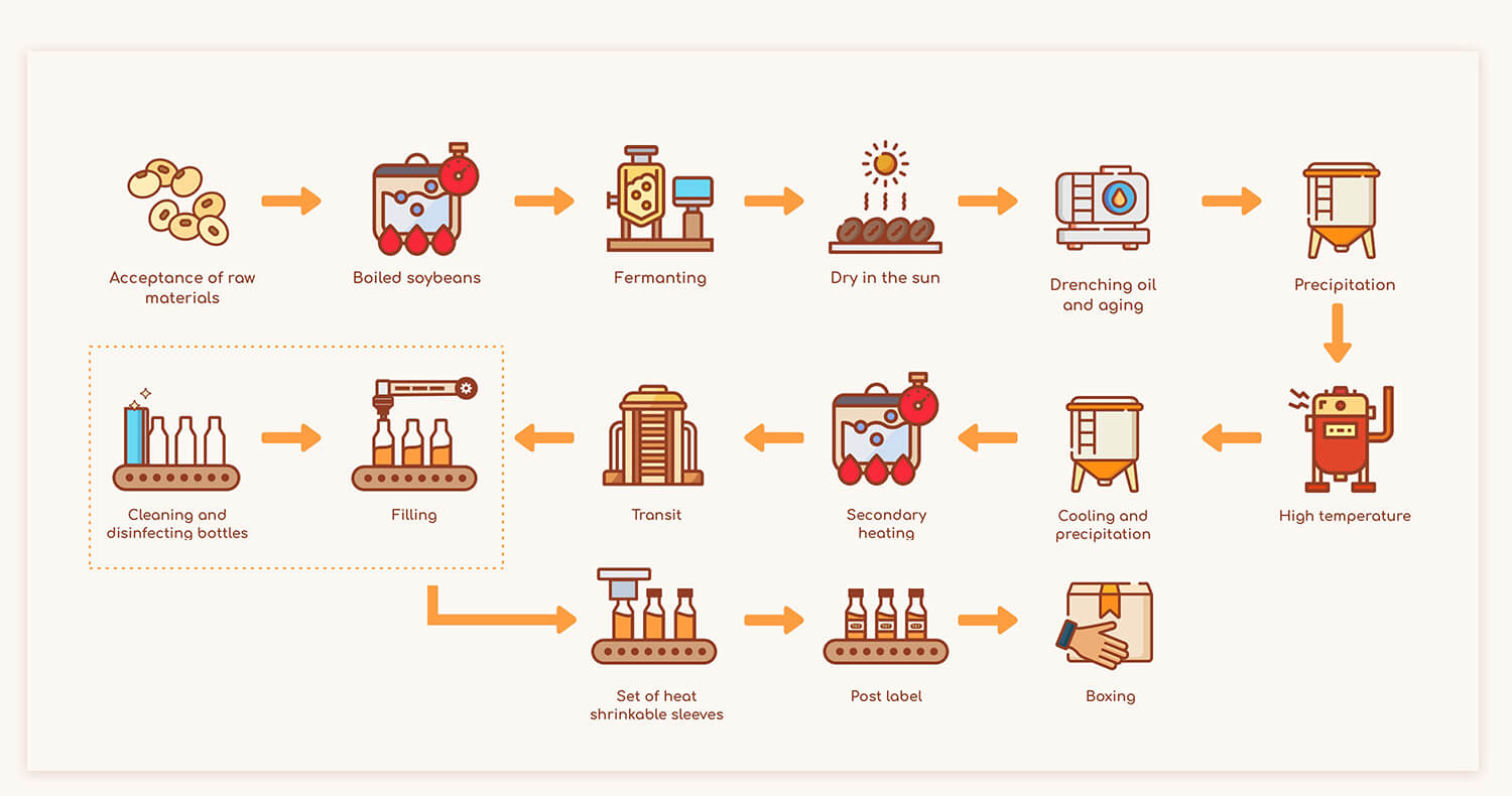 Production Flow For High Quality Soy Sauce